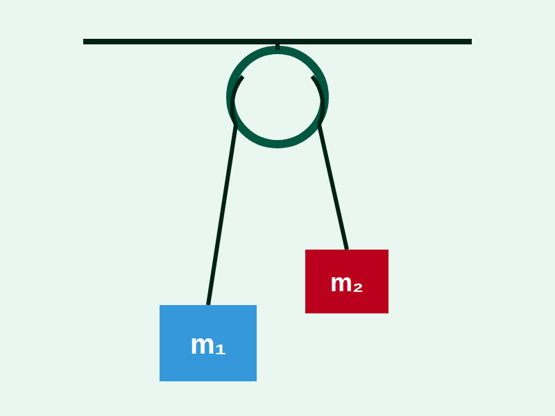 كتلتان معلّقتان على بكرة