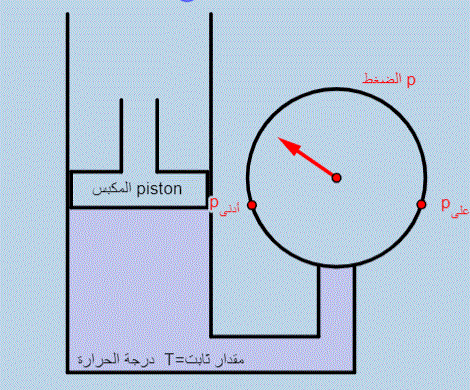 قانون بويل للغازات