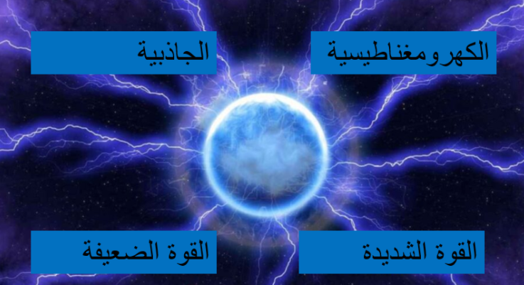 القوى الأساسية الأربع: الجاذبية والكهرومغناطيسية والنووية القوية والضعيفة