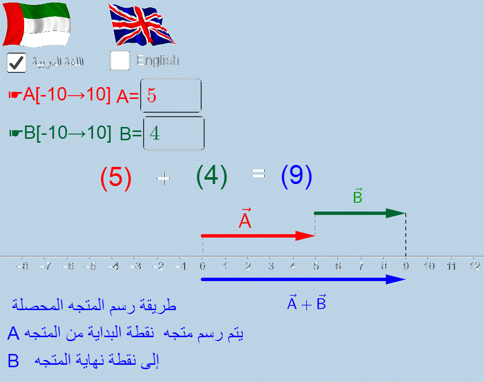 محصلة متجهين في بعد واحد على خط الأعداد