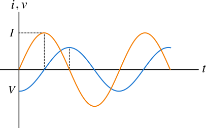 waves of a capacitor