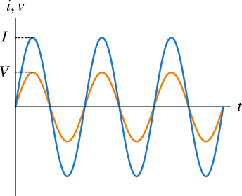 waves of a resistor