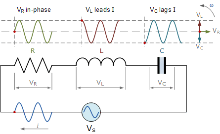voltage relations in the series RLC circuit