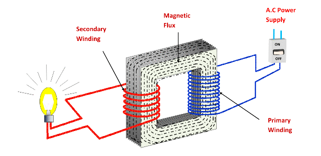 a transformer with primary and secondary windings
