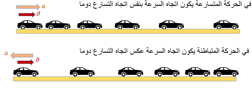 في الحركة المتسارعة يكون اتجاه التسارع نفس اتجاه السرعة وفي الحركة المتباطئة عكسها