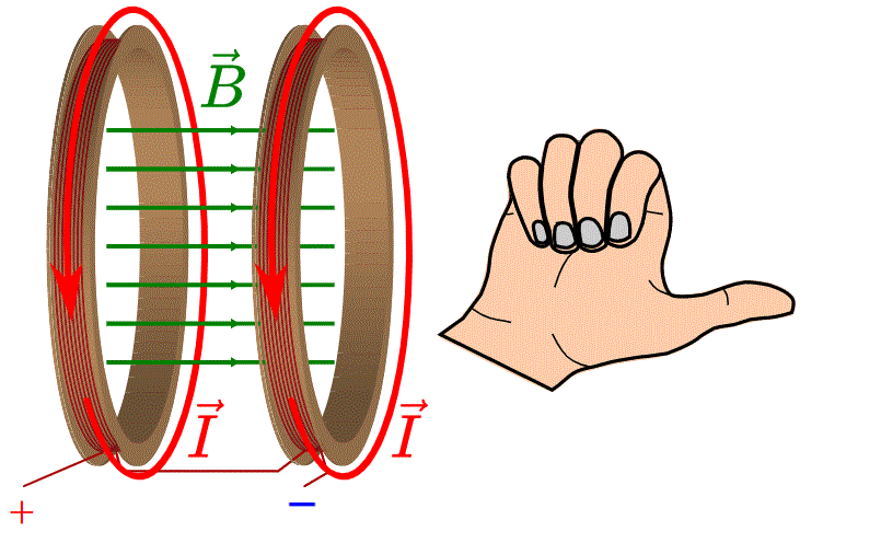 two coaxial coils with uniform field between them