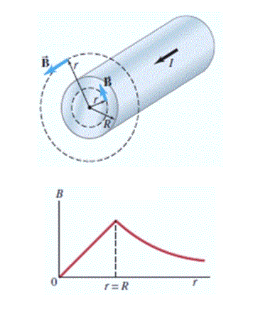 a wire with circular loops and the graph of B against r