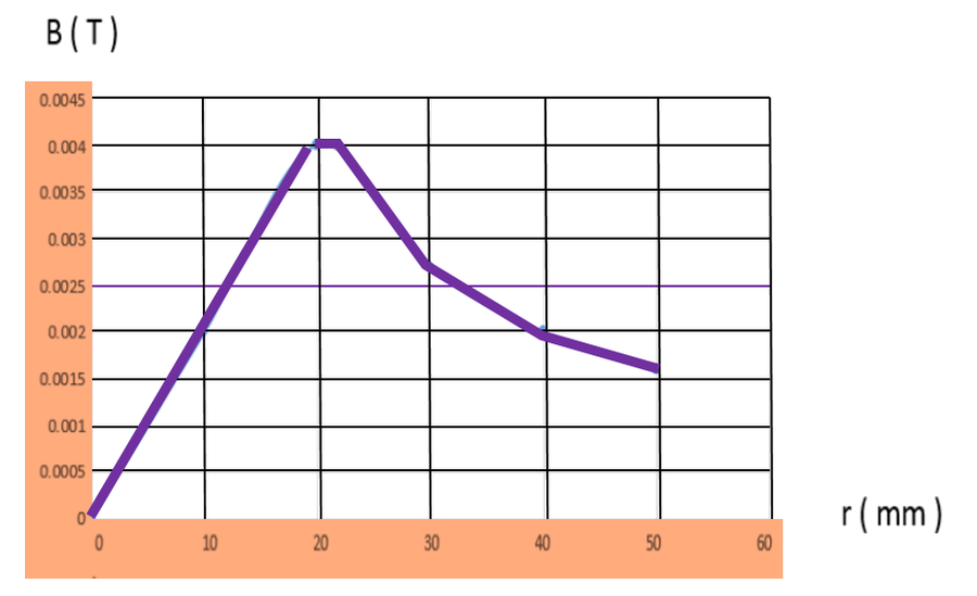 graph of B against r for a wire
