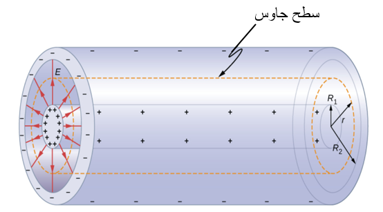 مكثف أسطواني يبين نصفي القطر R1 وR2 وسطح غاوس