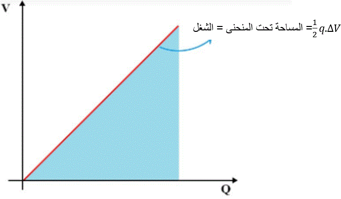 رسم بياني للجهد مقابل الشحنة خط مستقيم والمساحة تحته مظللة وتساوي الشغل نصف q في فرق الجهد