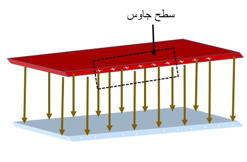 مكثف مستوٍ يبين لوحين وخطوط المجال وسطح غاوس