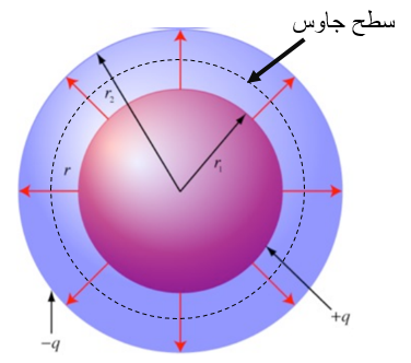 مكثف كروي يبين نصفي القطر r1 وr2 وسطح غاوس