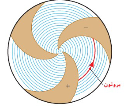 cyclotron