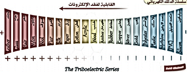 السلسلة الكهربائية بالدلك