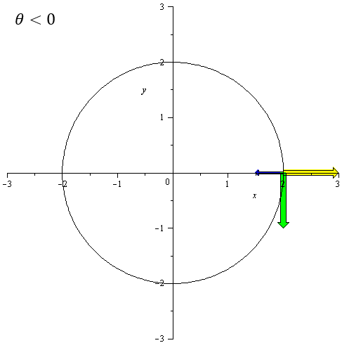 clockwise rotation