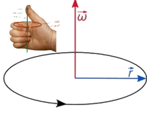 omega for counter-clockwise rotation