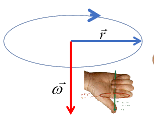 omega for clockwise rotation