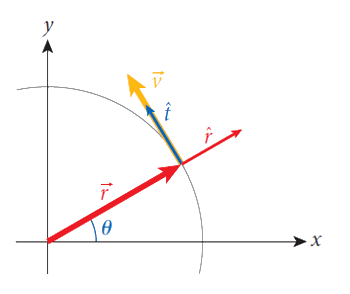 position, velocity and unit vectors