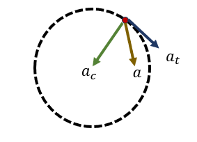 a_c, a_t and total acceleration on a circle