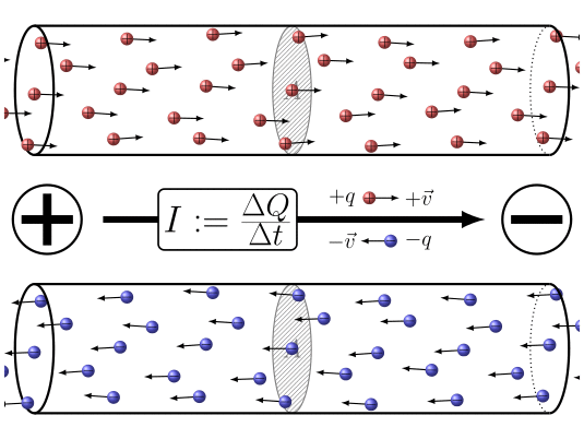 conventional current and electron current