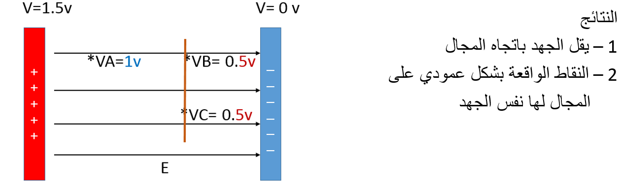لوحان: الموجب جهده 1.5 فولت والسالب صفر والنقاط A وB وC وجهودها 1 و0.5 و0.5 فولت