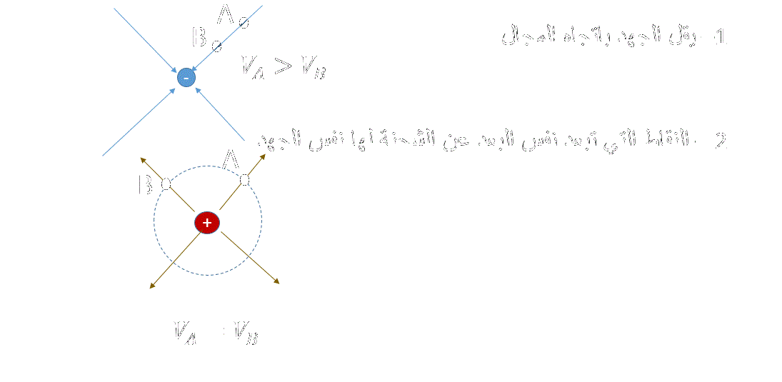 حول شحنة سالبة: النقطتان A وB يقل الجهد باتجاه المجال، وحول شحنة موجبة: النقاط التي تبعد البعد نفسه لها الجهد نفسه