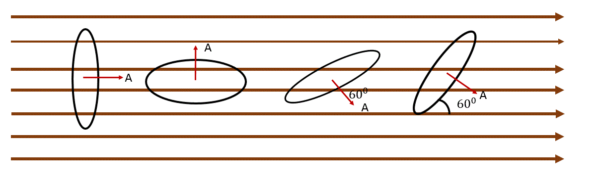 a circular coil in a uniform field in four cases