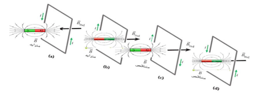 Lenz law diagram