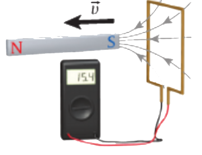 a south pole moving away from a coil