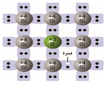 شبه موصل من النوع P