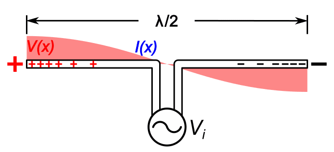 half-wave antenna