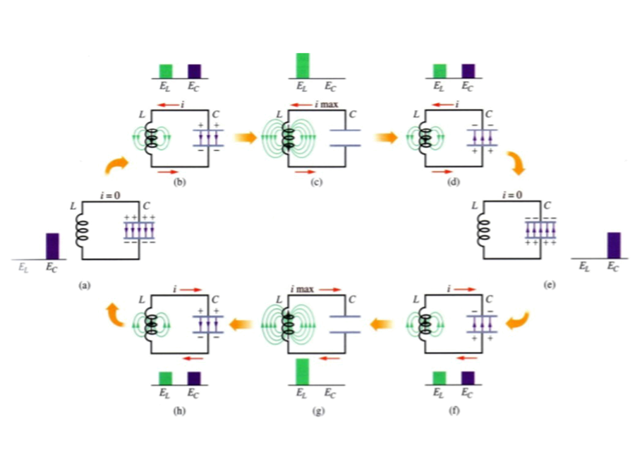 stages of an LC oscillation