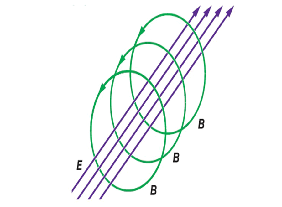 induced magnetic field around a changing electric field