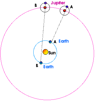 Roemer's observation of Io