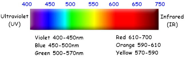visible spectrum