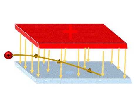 proton deflected by an electric field