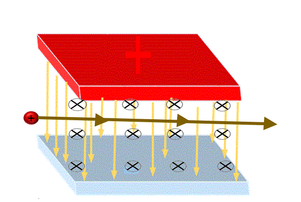 proton moving straight in crossed fields