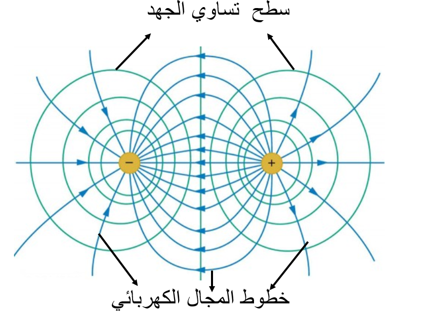 سطوح تساوي الجهد وخطوط المجال لشحنتين مختلفتين في النوع