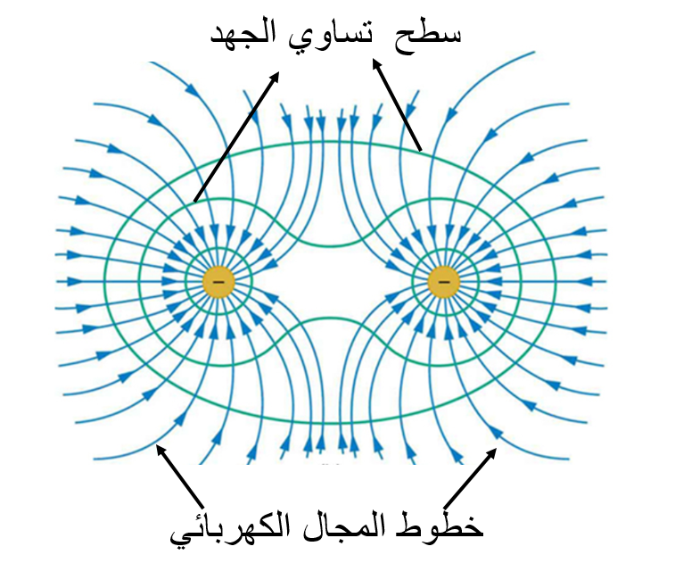 سطوح تساوي الجهد وخطوط المجال لشحنتين متماثلتين في النوع