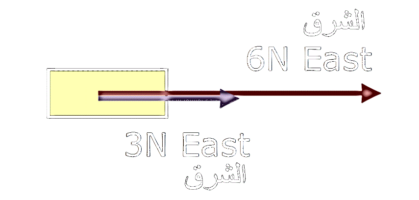 قوتان في الاتجاه نفسه