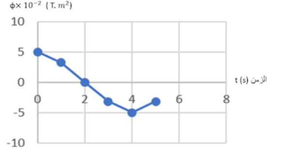 graph of the magnetic flux versus time