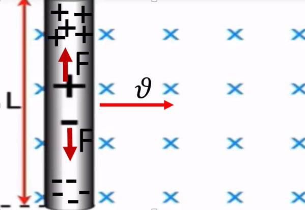 charges separated in a moving wire
