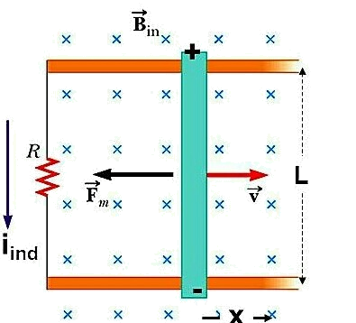 a rod on rails in a magnetic field with the magnetic force opposing the motion