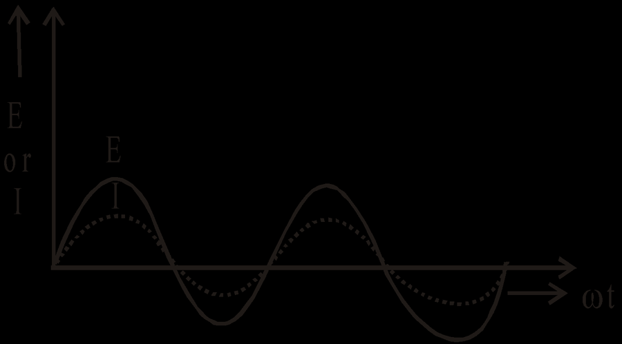 graph of an alternating EMF and current against time