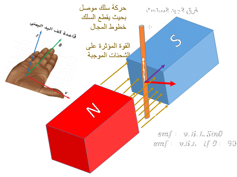 right hand palm rule for a wire moving between magnet poles