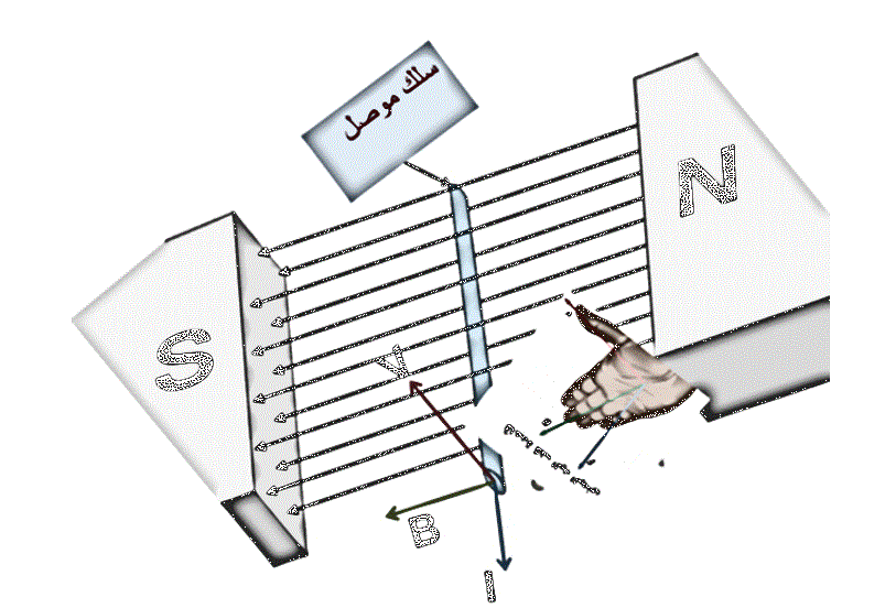 a wire moving between magnet poles