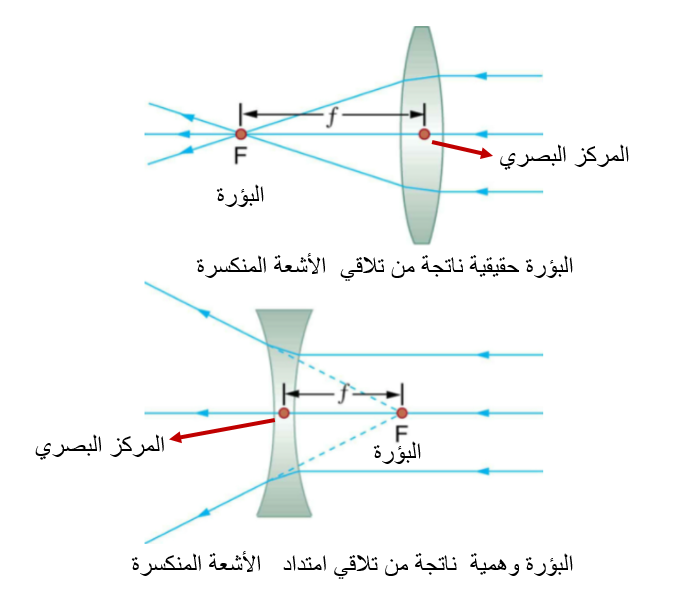 عدسة محدبة وعدسة مقعرة تبينان المحور الأساسي والبؤرة F والبعد البؤري f والمركز البصري