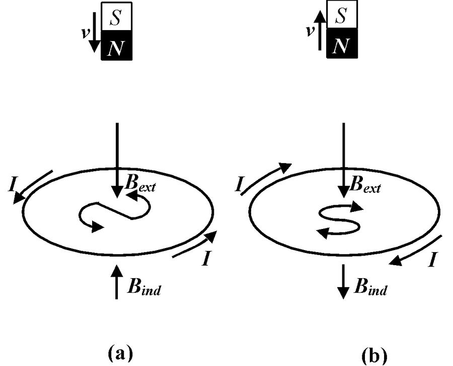 induced current when a magnet approaches and leaves a loop