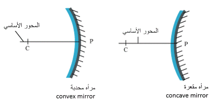 the principal axis through P and C