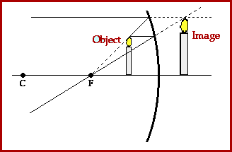 object between F and the pole